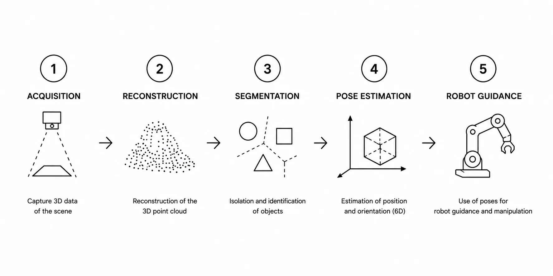 Diagram of the 5 steps in an industrial 3D vision system: acquisition, reconstruction, segmentation, pose estimation, and robot guidance